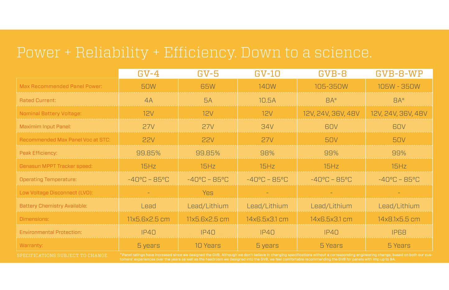 Genasun GV-10 Lithium 16.7 Volt MPPT